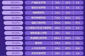 西交利物浦大学2023届就业质量报告，又爆了！图片