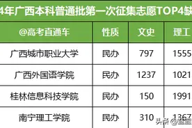 罕见！2024高考民办大学集体爆冷！倒闭潮将来临？图片