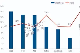 2024上半年中国电竞显示器线上市场销量大增，前五均为代工厂品牌图片