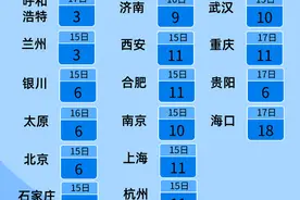 停暖+降温！明天石家庄这些地区或有雨雪，最高仅剩7 ℃ →图片