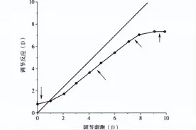 近视看近处，到底要不要戴眼镜？图片