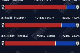 魔兽怀旧服：奥杜尔BUFF藏神坑，观星者已白送，玩家数量暴涨2倍图片