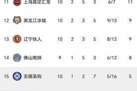 中甲最新积分榜：上海1-0无锡吴钩排第10，黑龙江2-0辽宁铁人第12图片