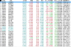 大基金三期来袭：光刻胶、光刻机概念股，以及大基金重仓38股名单图片