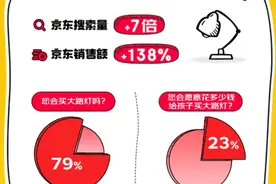 京东消费观察：八成家长愿意购买“大路灯”，京东儿童品类销售额5年翻7倍图片