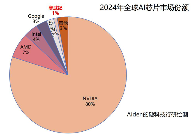 英伟达单季狂赚319亿美元，AI芯片的疯狂还能持续多久