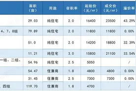 最高成交楼面价23500元/㎡ 成都锦江、成华地块刷新成交纪录图片