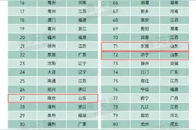 2024先进制造业百强市发布，山东13市上榜图片