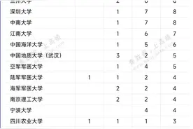 2024获批国家杰青、优青项目的部分高校名单，来了！图片