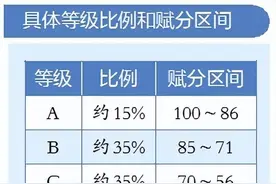 算算看！河南新高考等级赋分办法公布图片