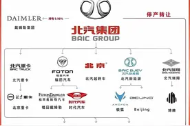 北汽集团旗下公司架构图片