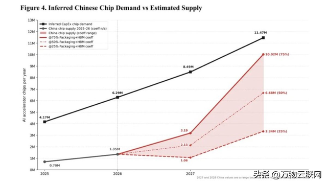 华为昇腾加速突围：2028年或满足国内半数AI芯片需求