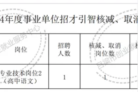 兴县2024年度事业单位招才引智岗位核减、取消及笔试公告图片