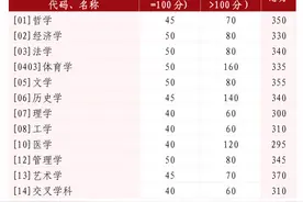 山大2025年考研复试线公布！学硕文科类专业分数线普降图片