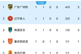 中甲最新积分榜:广州4-0登顶，辽宁第二，广西0-3惨败，重庆1-1平图片