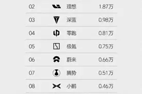 问界销量大涨超越理想，赛力斯发布2023年业绩预亏报告：预计归母净利润为-27亿元到-21亿元图片