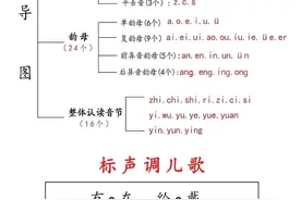 拼音不好的一定要多读多练，汉语拼音儿歌，朗朗上口，轻松掌握！图片
