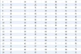 内蒙古百家姓排名，王张李刘居多，看看你的姓氏排名第几位？图片