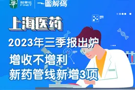 一图解码：上海医药2023年三季报出炉 增收不增利 新药管线新增3项图片