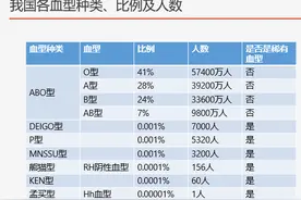 我国有哪些血型，有哪些稀有血型，比例多少？各有多少人？图片