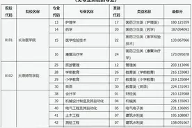 2024年山西专升本各院校录取分数线汇总！图片