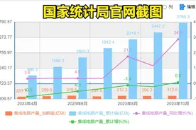 大增35%，2765亿块芯片，中国疯狂造芯，摆脱对美国依赖图片