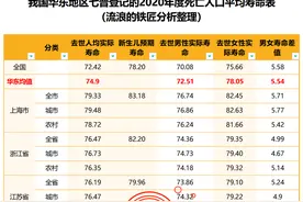 华东地区实际平均寿命分析报告，请好好珍惜我们短暂的生命时光图片