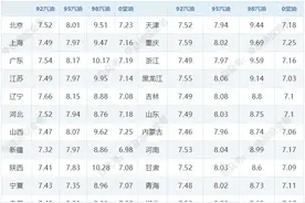 油价“三连降”要来了，加满一箱省10元！今日油价|3月17日最新油价（92，95，98汽油，0号柴油）图片