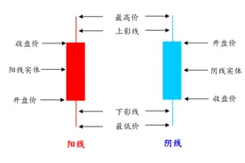 炒股先要看懂K线图——新手小白入门级图片