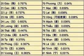 越南姓氏人囗大全图片
