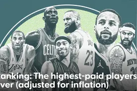 美媒评NBA历史赚钱榜：哈登9威少8 科比高居第5 榜首5.9亿无悬念图片