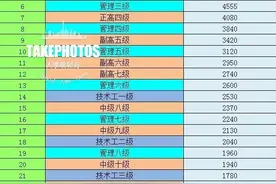 事业单位岗位工资排名情况，水平高低一目了然，选岗很重要！图片