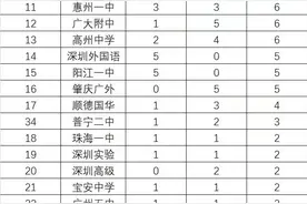 新鲜热辣！2024东莞多所中学的高考喜报出炉！图片