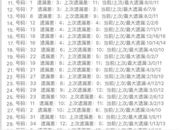 我断不思量，大乐透，120期近30期历史开奖结果，遗漏差统计分析图片