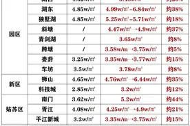 上调！吴江涨61%！园区涨38%！狮山涨35%……苏州房价进入新周期图片