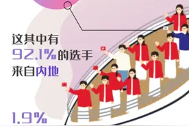 清华大学：2024级新生3800余人，男女比例为2.42:1，都有一技之长图片