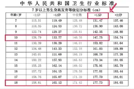 男孩身高直冲1米8，10岁时应该长到多高？图片