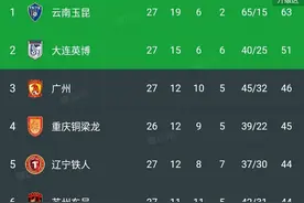 中甲最新积分榜:2-0!0-1!大连稳居第二,无锡一球制胜,上海平佛山!图片