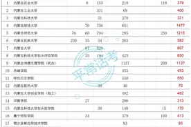 2023年内蒙古高校各专业录取分数（内蒙古，理科本科一、二批）图片