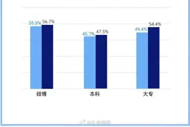 卷学历能找到更好工作吗？研究生学历没那么吃香了吗？图片