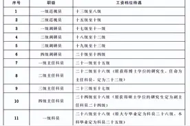 公务员级别和工资到底如何划分？图片