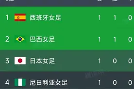 奥运女足最新积分榜：德国+美国3-0，日澳全输，西班牙逆转排榜首图片