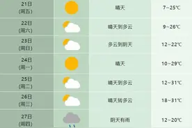 夏天要来了？下周，合肥最高气温将破“3”字头！图片