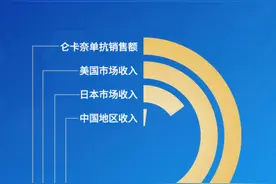 阿尔茨海默病新药季度销售4300万美元，国内多家药企布局图片