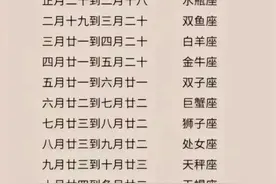 出生日期定星座，对照一下，你属于哪个星座图片
