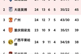 中甲最新积分榜:广州2:0大连第3，玉昆5:0大胜第1，广西被绝平第5图片