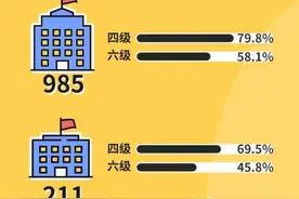 在广东，英语四六级通过率有多少？大学没过四级能毕业吗？图片