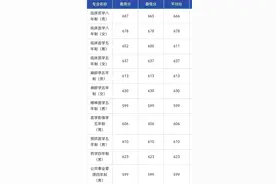 中国人民解放军海军军医大学2024年河南录取分数线图片