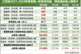 本科达线率50.09%，图解江苏2024高考一分一段表图片