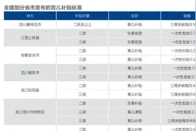 大招来了！多地出台生育激励政策 发文：女性35岁前结婚奖励1500元图片